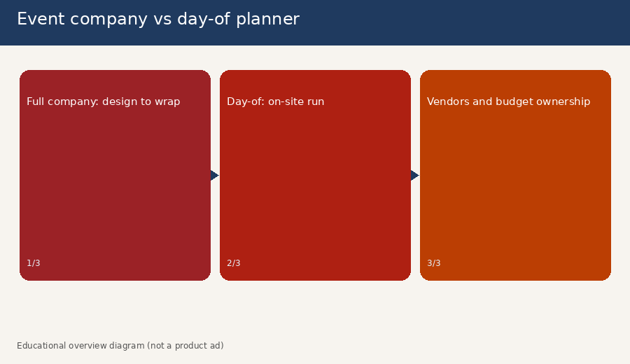 Two-column comparison of full event company scope versus day-of planner scope covering design, vendors, budget, and on-site roles